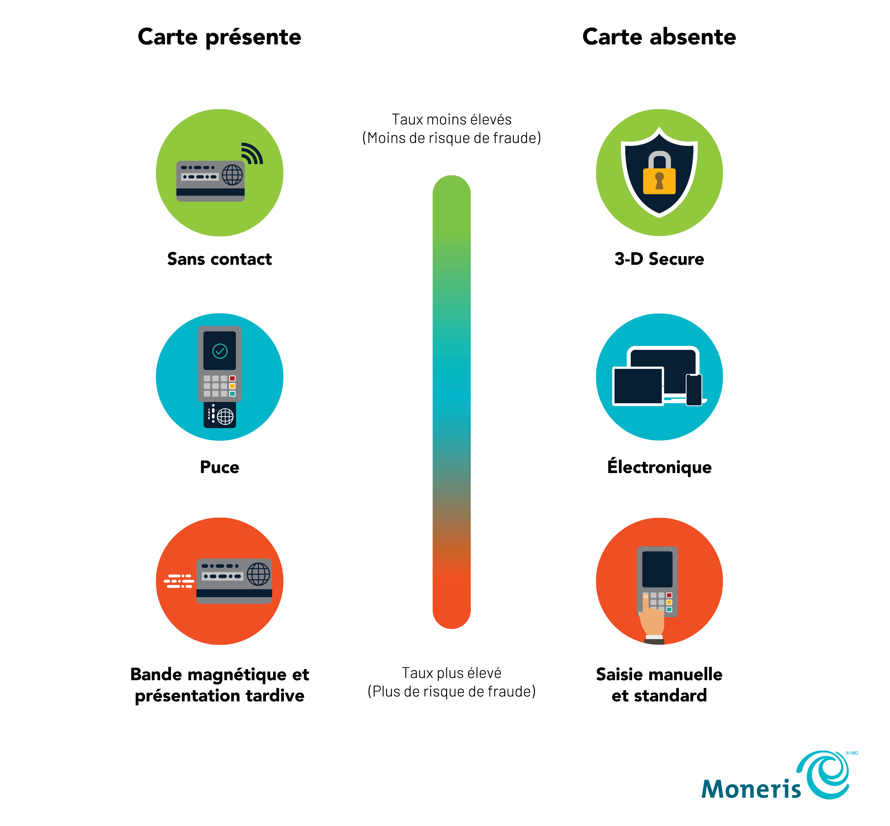 Moneris | Cinq Façons De Minimiser Vos D’interchange Coûts