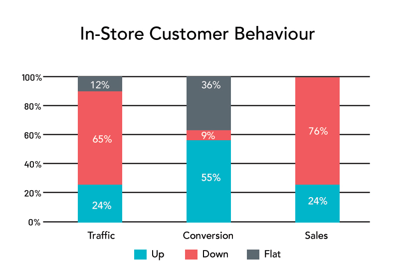 RCC- Financially stretched consumers continued their focus on what they deemed essentials