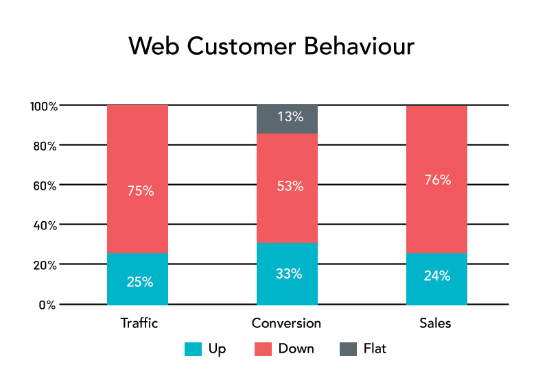 RCC- Financially stretched consumers continued their focus on what they deemed essentials