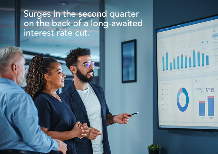 ICS surges in the second quarter on the back of a long-awaited interest rate cut, and strong population and employment growth.