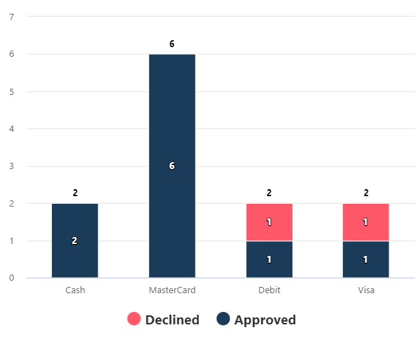 chart : approval by payment type