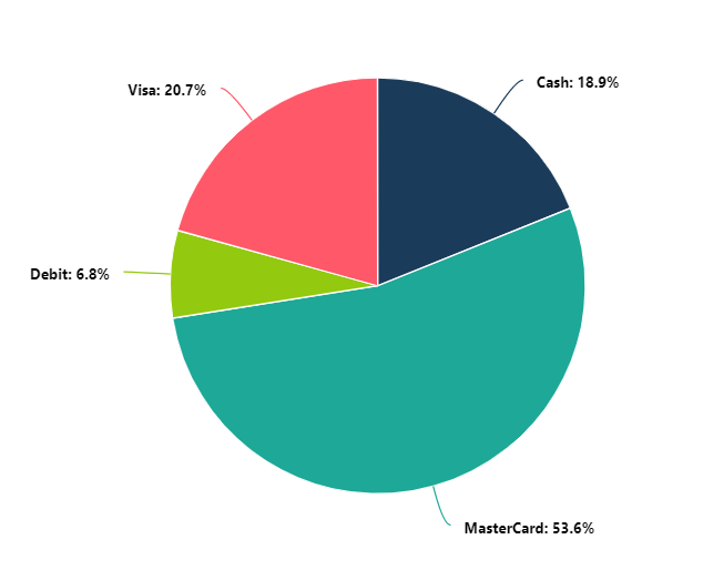 chart: transactions by payment type