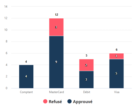 Graphique : Transactions approuvées par type de paiement