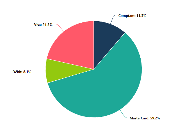 Graphique : Transactions par type de paiement