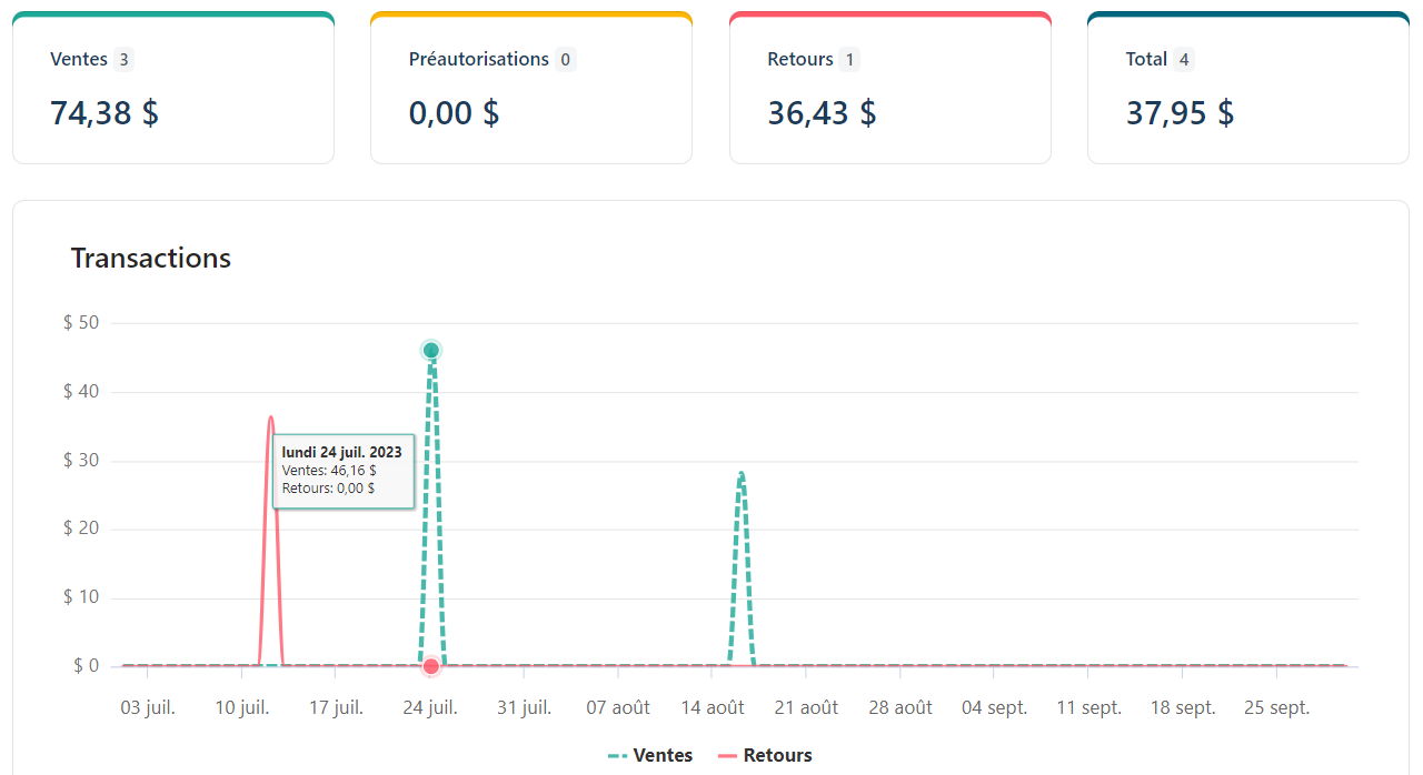graphique de transactions